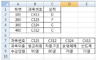 계리직 공무원 컴퓨터 일반 2014년 1회 17번 문제 그림