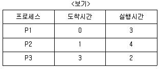 계리직 공무원 컴퓨터 일반 2016년 1회 3번 문제 그림
