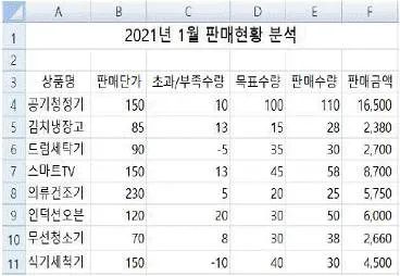 계리직 공무원 컴퓨터 일반 2021년 1회 5번 문제 그림
