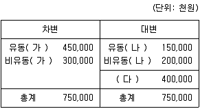 9급 지방직 공무원 2021년 1회 14번 문제 그림