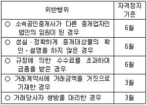 공인중개사 2차 2010년 1회 15번 문제 그림