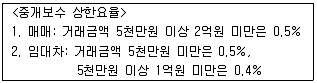 공인중개사 2차 2016년 1회 29번 문제 그림