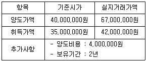 공인중개사 2차 2022년 1회 112번 문제 그림