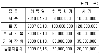 관세사 내국소비세법 2010년 1회 3번 문제 그림