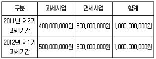 관세사 내국소비세법 2012년 1회 10번 문제 그림