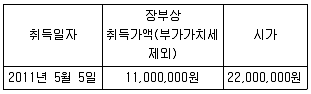 관세사 내국소비세법 2012년 1회 6번 문제 그림