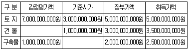 관세사 내국소비세법 2012년 1회 9번 문제 그림