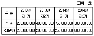 관세사 내국소비세법 2014년 1회 22번 문제 그림