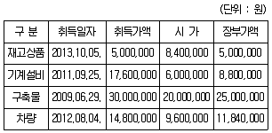 관세사 내국소비세법 2014년 1회 7번 문제 그림