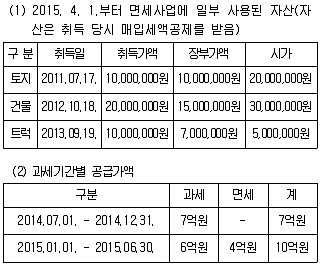 관세사 내국소비세법 2015년 1회 15번 문제 그림
