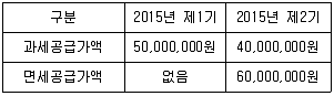 관세사 내국소비세법 2016년 1회 17번 문제 그림