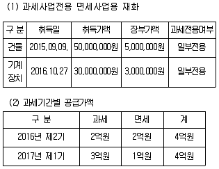 관세사 내국소비세법 2017년 1회 17번 문제 그림