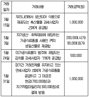 관세사 내국소비세법 2020년 1회 10번 문제 그림