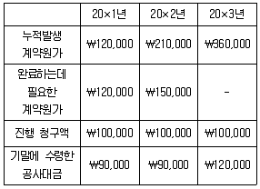 관세사 회계학 2010년 1회 11번 문제 그림