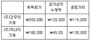 관세사 회계학 2010년 1회 15번 문제 그림