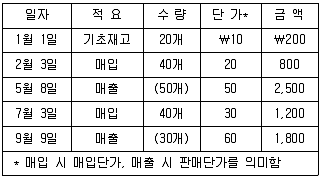 관세사 회계학 2010년 1회 30번 문제 그림