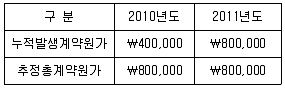 관세사 회계학 2011년 1회 14번 문제 그림