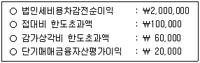 관세사 회계학 2011년 1회 21번 문제 그림