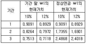 관세사 회계학 2011년 1회 27번 문제 그림