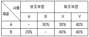 관세사 회계학 2011년 1회 35번 문제 그림