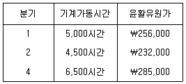관세사 회계학 2011년 1회 40번 문제 그림