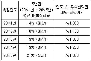 관세사 회계학 2012년 1회 13번 문제 그림