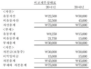관세사 회계학 2012년 1회 19번 문제 그림