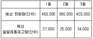 관세사 회계학 2012년 1회 38번 문제 그림
