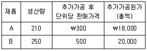 관세사 회계학 2012년 1회 39번 문제 그림