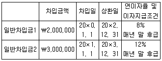 관세사 회계학 2012년 1회 5번 문제 그림