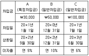 관세사 회계학 2013년 1회 19번 문제 그림