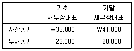 관세사 회계학 2013년 1회 27번 문제 그림