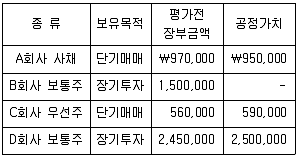 관세사 회계학 2013년 1회 28번 문제 그림