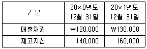관세사 회계학 2013년 1회 30번 문제 그림