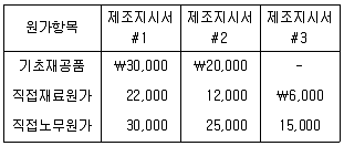 관세사 회계학 2013년 1회 31번 문제 그림