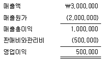 관세사 회계학 2013년 1회 39번 문제 그림