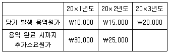 관세사 회계학 2013년 1회 9번 문제 그림