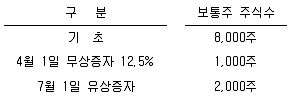 관세사 회계학 2014년 1회 16번 문제 그림