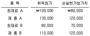 관세사 회계학 2014년 1회 23번 문제 그림