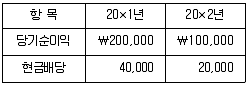 관세사 회계학 2014년 1회 25번 문제 그림