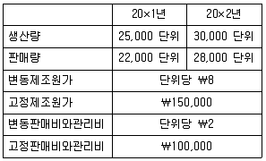 관세사 회계학 2014년 1회 37번 문제 그림