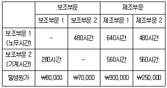 관세사 회계학 2014년 1회 40번 문제 그림