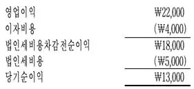 관세사 회계학 2016년 1회 14번 문제 그림