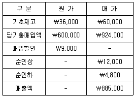 관세사 회계학 2016년 1회 18번 문제 그림
