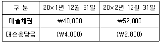관세사 회계학 2016년 1회 29번 문제 그림