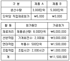 관세사 회계학 2016년 1회 31번 문제 그림
