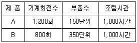 관세사 회계학 2016년 1회 31번 문제 그림