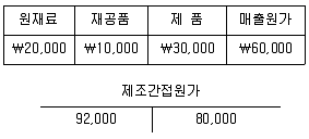 관세사 회계학 2016년 1회 32번 문제 그림