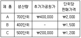 관세사 회계학 2016년 1회 33번 문제 그림