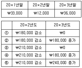 관세사 회계학 2016년 1회 4번 문제 그림